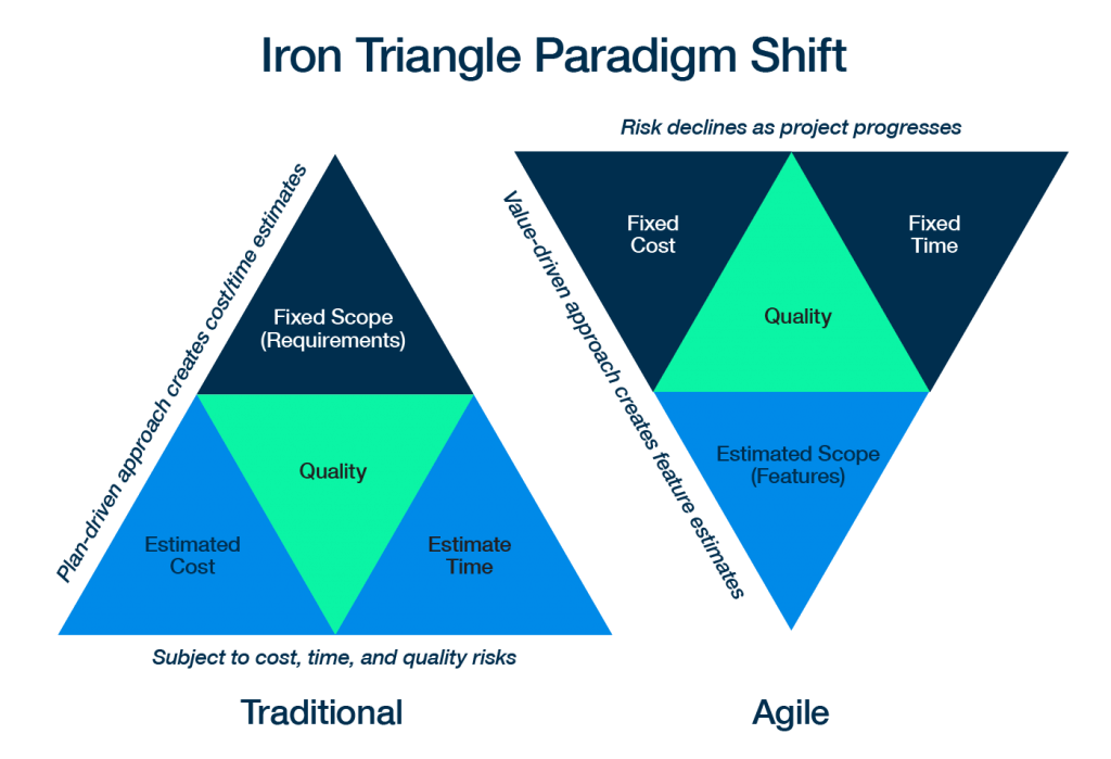 iron triangle project management